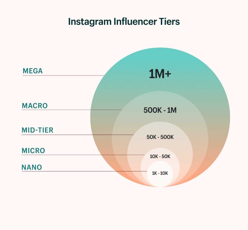 Influencer Adalah Pengertian Jenis Jenis Dan Istilahnya