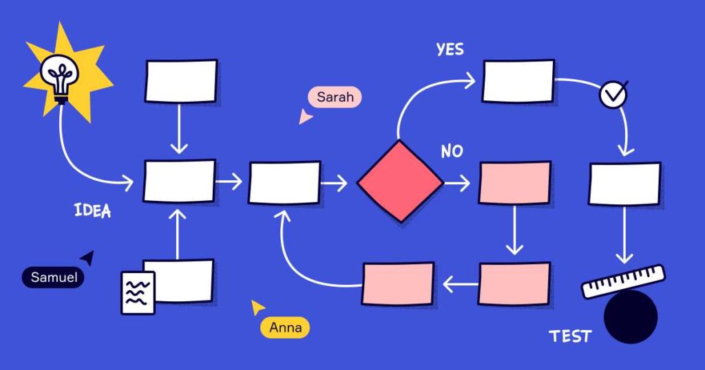 Flowchart Adalah: Pengertian, Jenis, dan Fungsinya