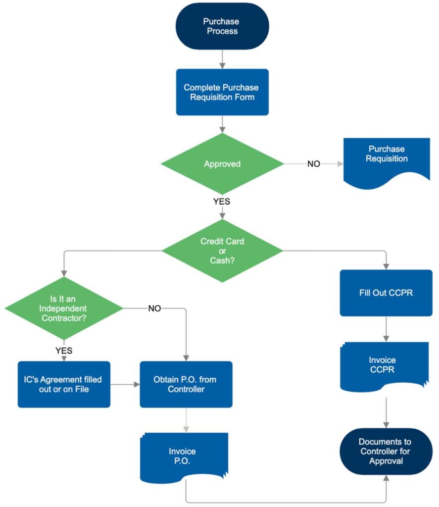 Flowchart adalah pengertian jenis dan fungsinya