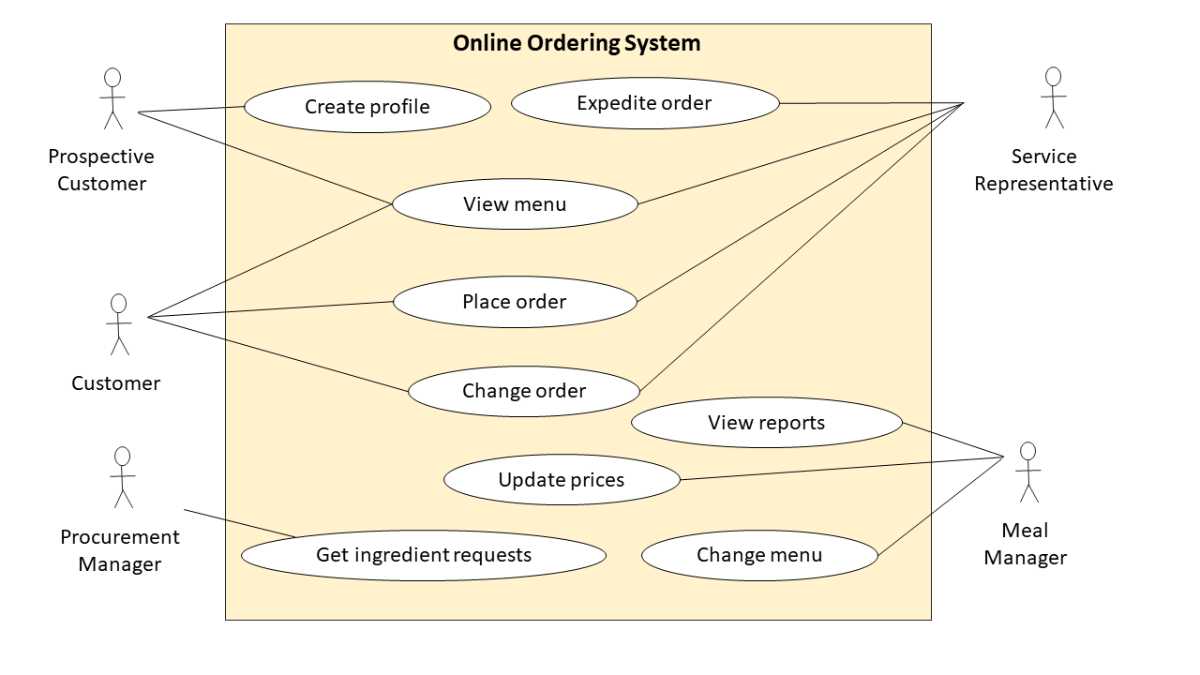 Use Case Diagram Pengertian Fungsi Contoh Dan Komponen