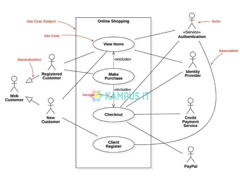 Use Case Diagram: Pengertian, Fungsi, Contoh dan Komponen